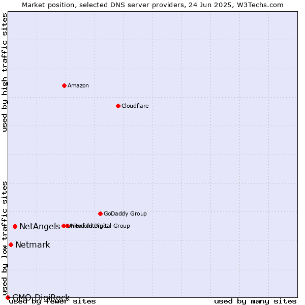 Market position of NetAngels vs. Netmark vs. GMO DigiRock