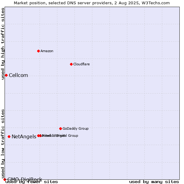 Market position of NetAngels vs. Cellcom vs. GMO DigiRock