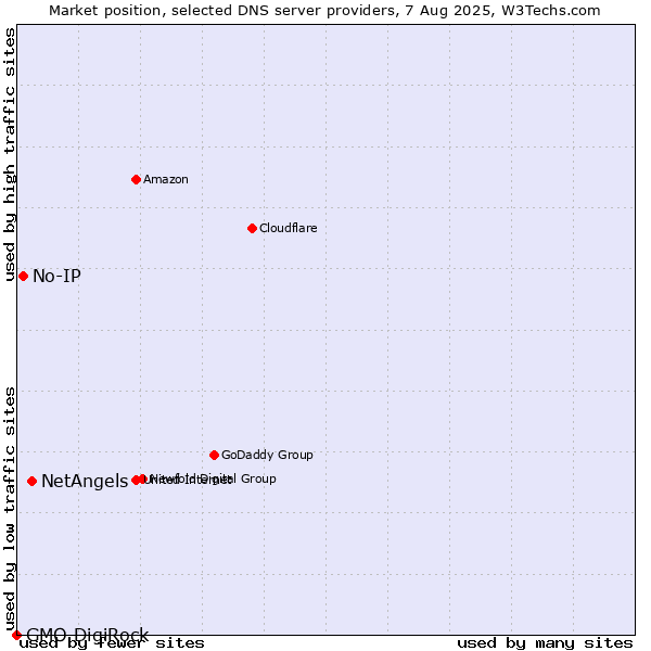 Market position of NetAngels vs. No-IP vs. GMO DigiRock