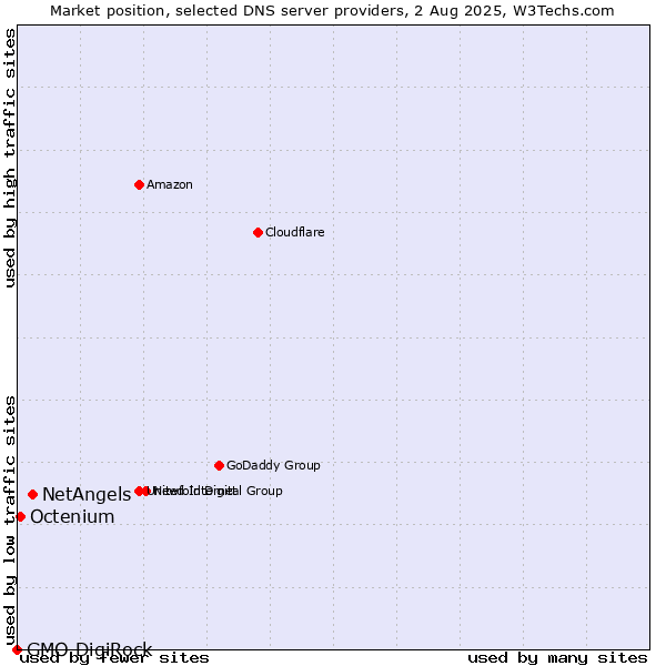 Market position of NetAngels vs. Octenium vs. GMO DigiRock