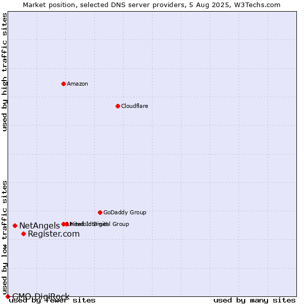 Market position of Register.com vs. NetAngels vs. GMO DigiRock
