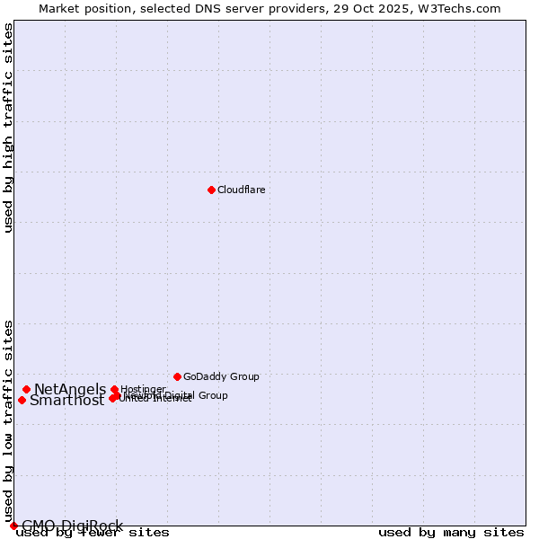 Market position of NetAngels vs. Smarthost vs. GMO DigiRock