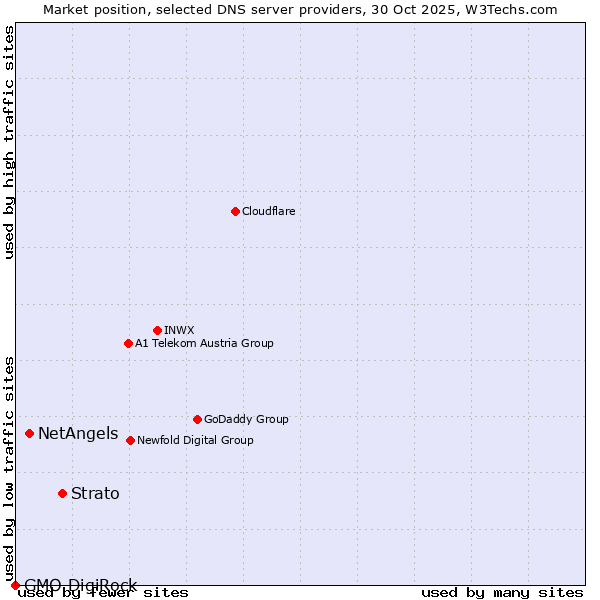 Market position of Strato vs. NetAngels vs. GMO DigiRock