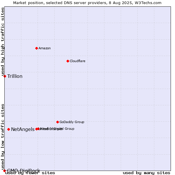Market position of NetAngels vs. Trillion vs. GMO DigiRock