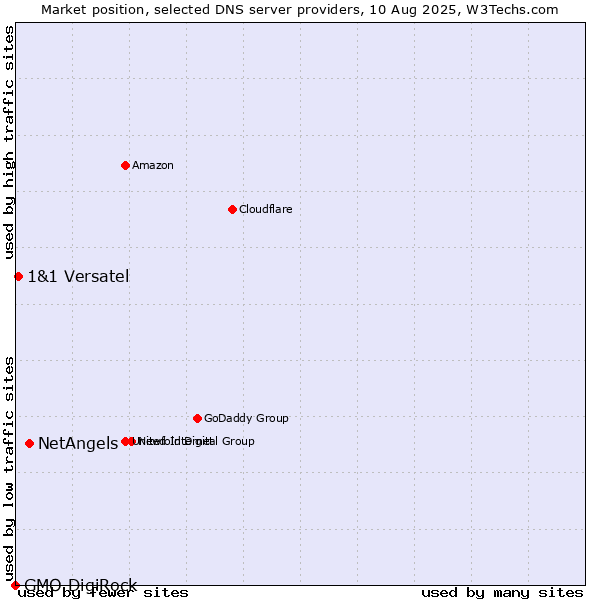 Market position of NetAngels vs. 1&1 Versatel vs. GMO DigiRock