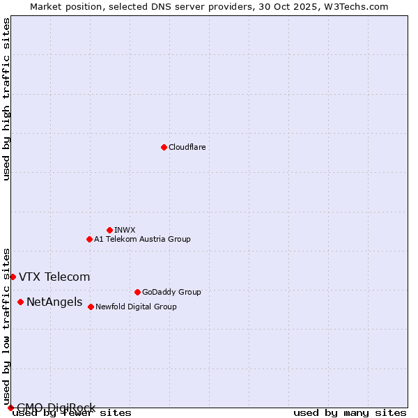 Market position of NetAngels vs. VTX Telecom vs. GMO DigiRock