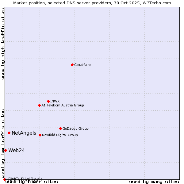Market position of NetAngels vs. Web24 vs. GMO DigiRock