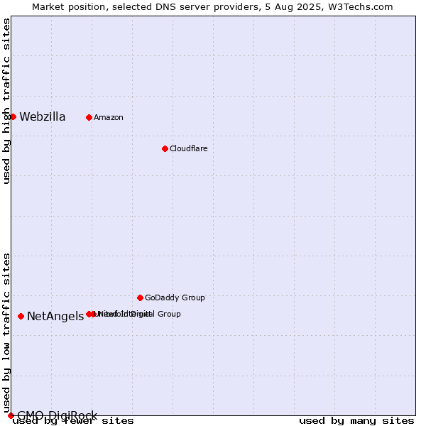 Market position of NetAngels vs. Webzilla vs. GMO DigiRock