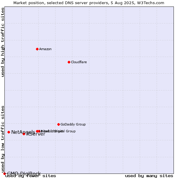 Market position of XServer vs. NetAngels vs. GMO DigiRock
