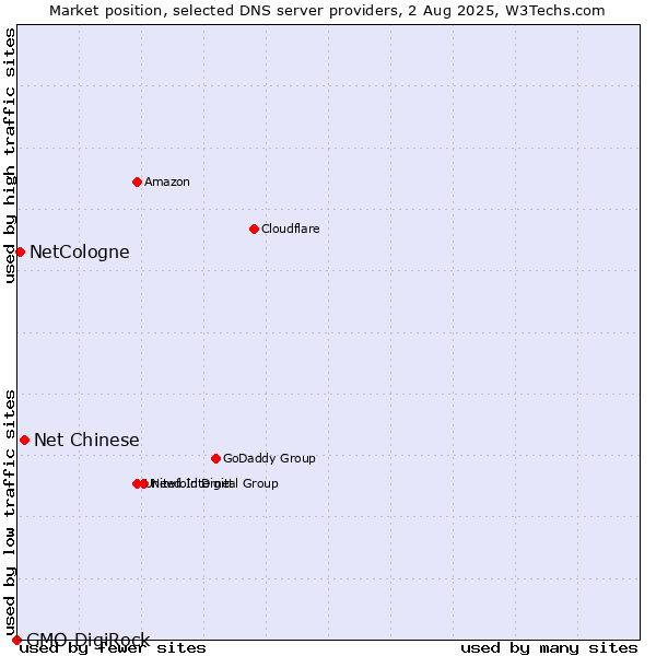 Market position of Net Chinese vs. NetCologne vs. GMO DigiRock