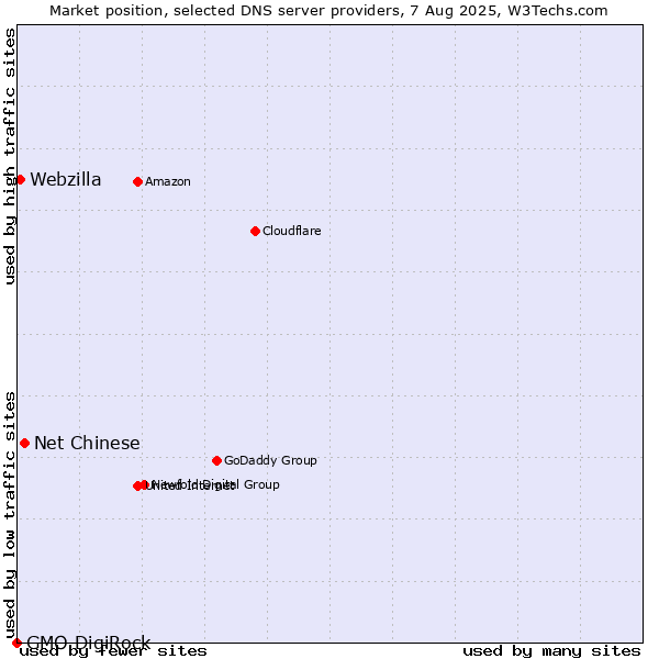 Market position of Net Chinese vs. Webzilla vs. GMO DigiRock