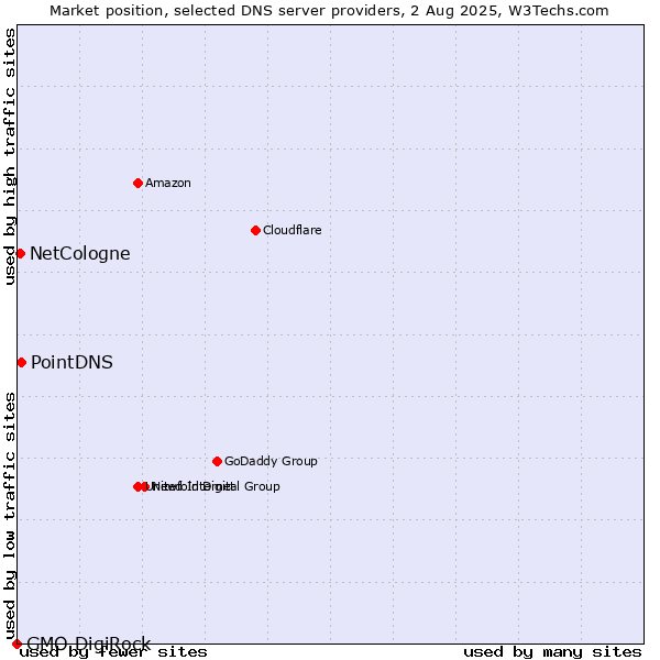 Market position of PointDNS vs. NetCologne vs. GMO DigiRock