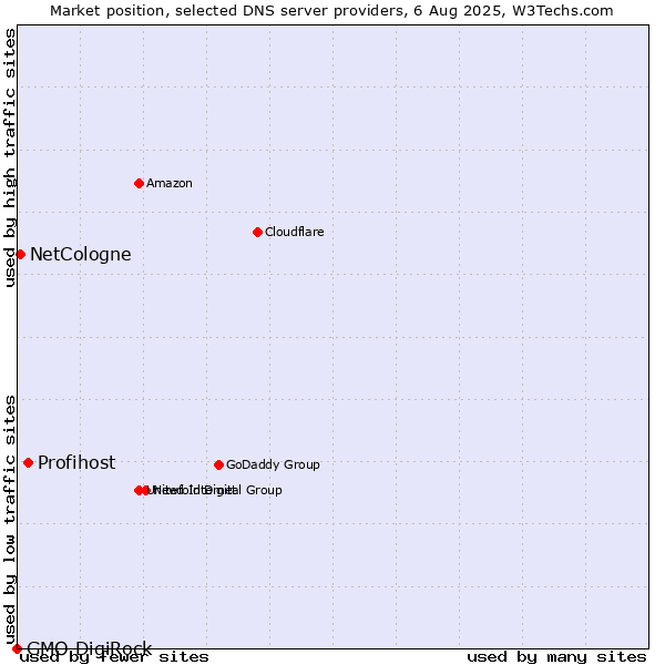 Market position of Profihost vs. NetCologne vs. GMO DigiRock