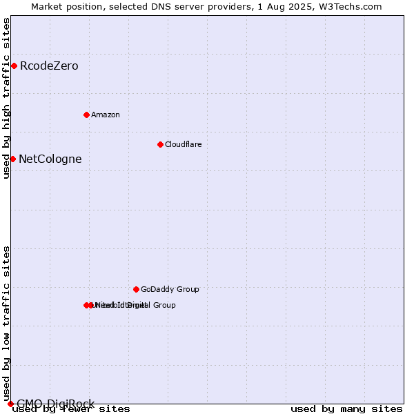 Market position of RcodeZero vs. NetCologne vs. GMO DigiRock