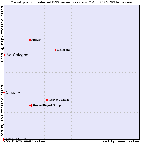 Market position of NetCologne vs. Shopify vs. GMO DigiRock