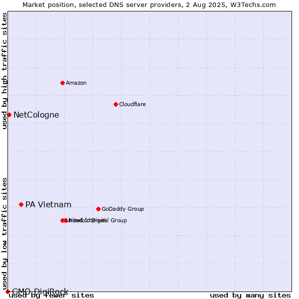 Market position of PA Vietnam vs. NetCologne vs. GMO DigiRock