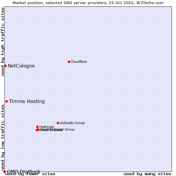 Market position of Timme Hosting vs. NetCologne vs. GMO DigiRock