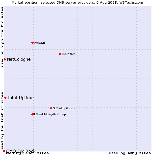 Market position of Total Uptime vs. NetCologne vs. GMO DigiRock