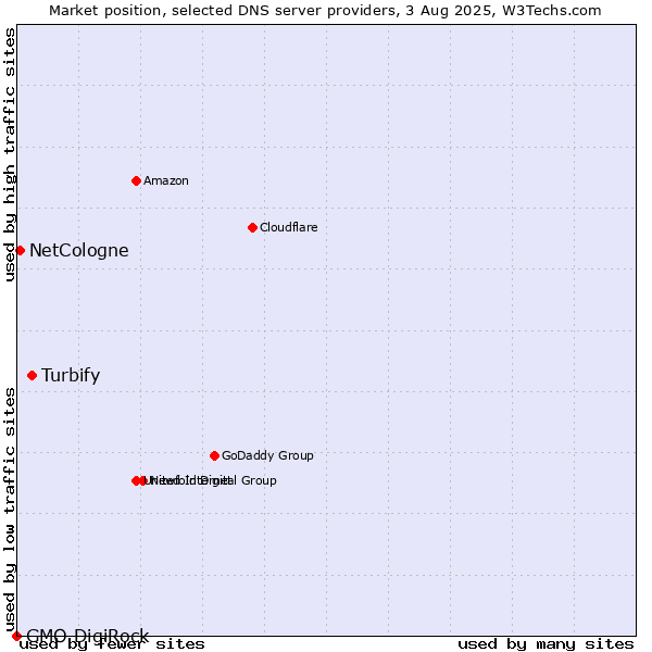 Market position of Turbify vs. NetCologne vs. GMO DigiRock