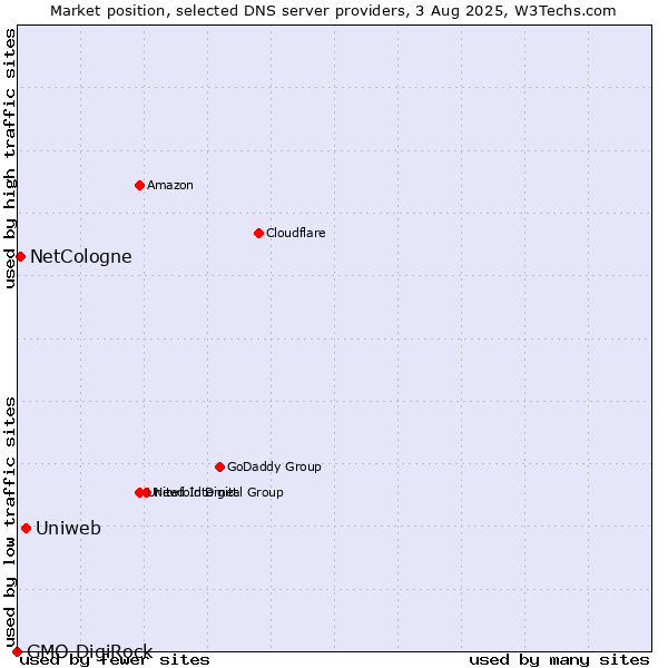 Market position of Uniweb vs. NetCologne vs. GMO DigiRock