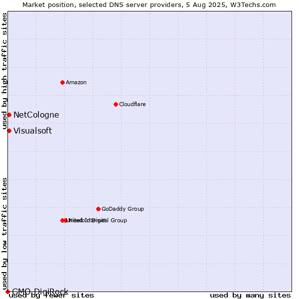 Market position of NetCologne vs. Visualsoft vs. GMO DigiRock