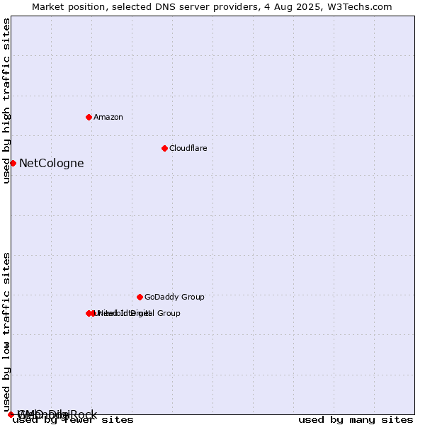 Market position of NetCologne vs. GMO DigiRock vs. Webnode