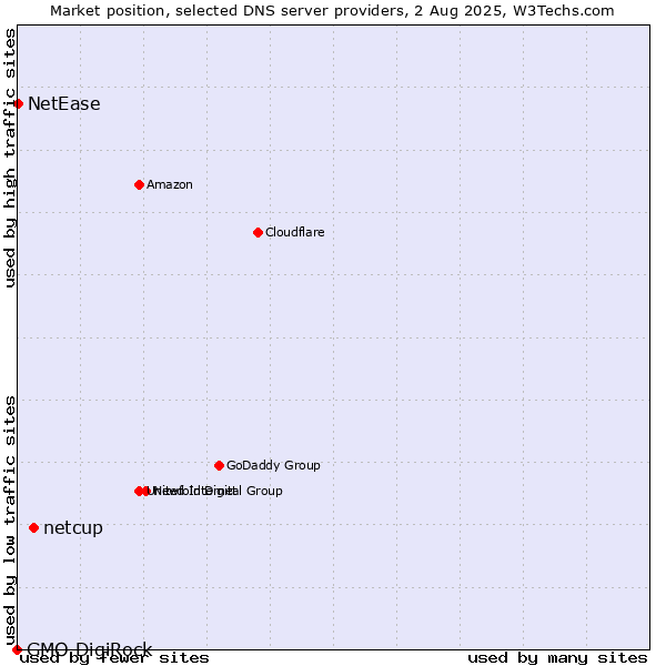 Market position of netcup vs. NetEase vs. GMO DigiRock