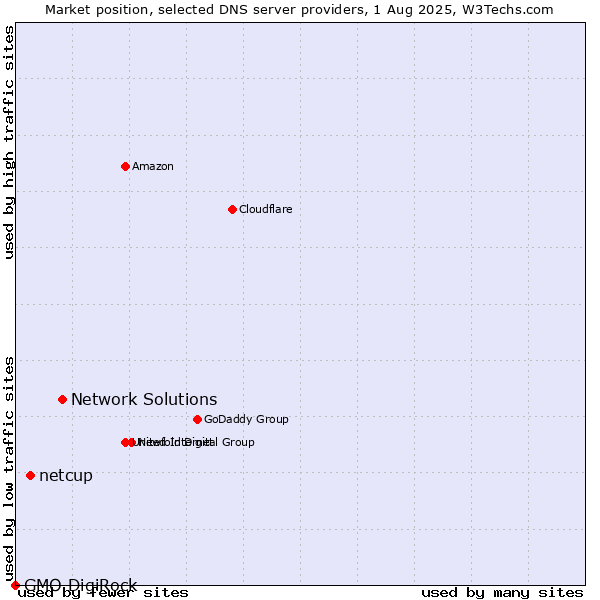 Market position of Network Solutions vs. netcup vs. GMO DigiRock