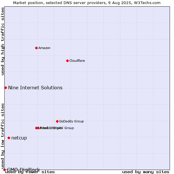 Market position of netcup vs. Nine Internet Solutions vs. GMO DigiRock