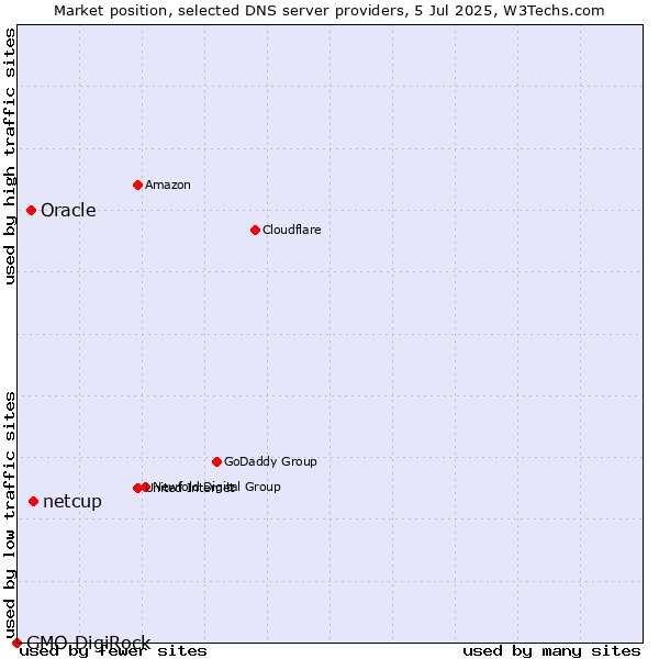 Market position of netcup vs. Oracle vs. GMO DigiRock