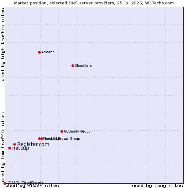 Market position of Register.com vs. netcup vs. GMO DigiRock
