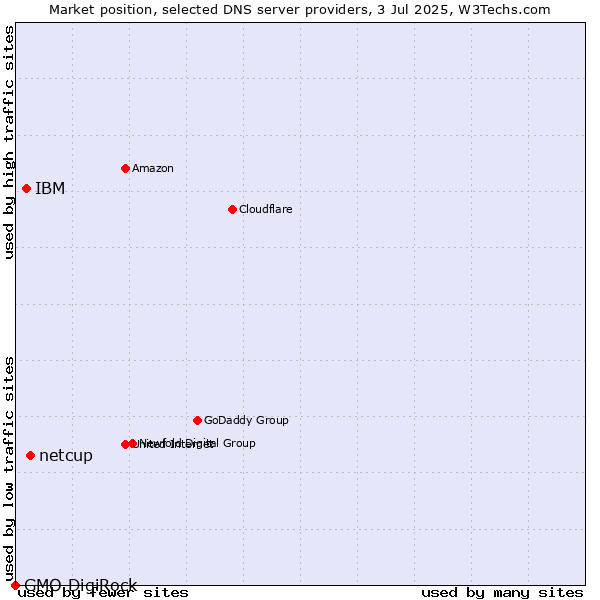 Market position of netcup vs. IBM vs. GMO DigiRock