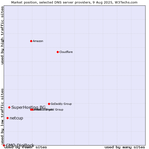 Market position of SuperHosting.BG vs. netcup vs. GMO DigiRock