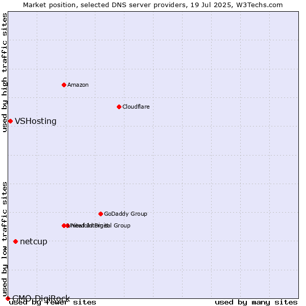 Market position of netcup vs. VSHosting vs. GMO DigiRock
