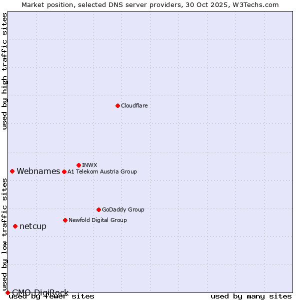 Market position of netcup vs. Webnames vs. GMO DigiRock