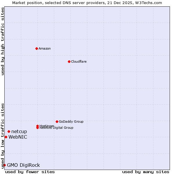 Market position of netcup vs. WebNIC vs. GMO DigiRock