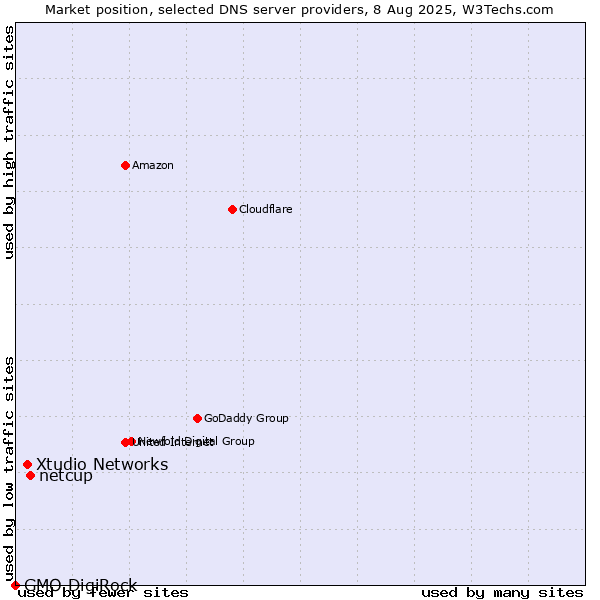 Market position of netcup vs. Xtudio Networks vs. GMO DigiRock