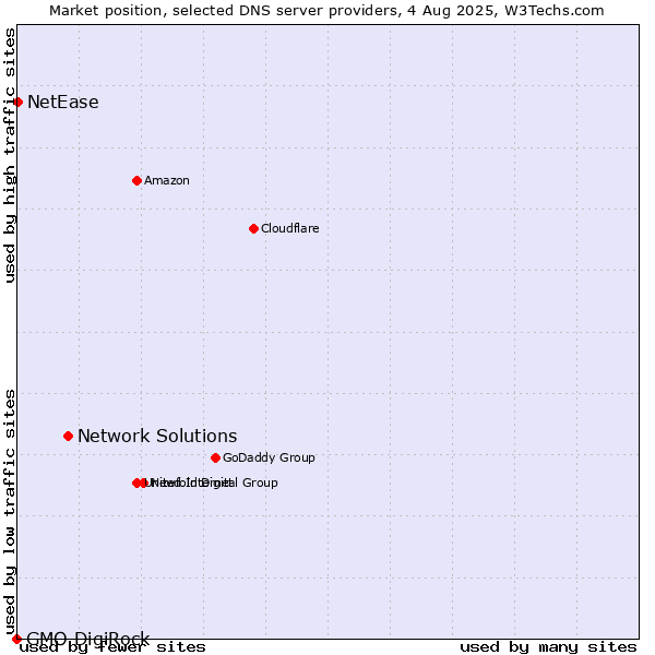 Market position of Network Solutions vs. NetEase vs. GMO DigiRock