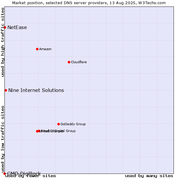 Market position of Nine Internet Solutions vs. NetEase vs. GMO DigiRock