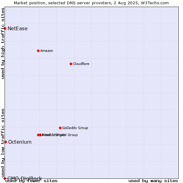 Market position of Octenium vs. NetEase vs. GMO DigiRock