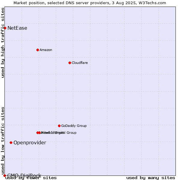 Market position of Openprovider vs. NetEase vs. GMO DigiRock