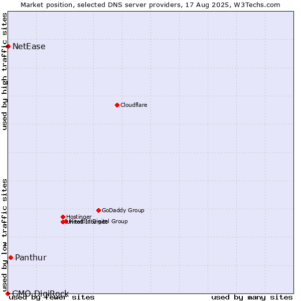 Market position of Panthur vs. NetEase vs. GMO DigiRock
