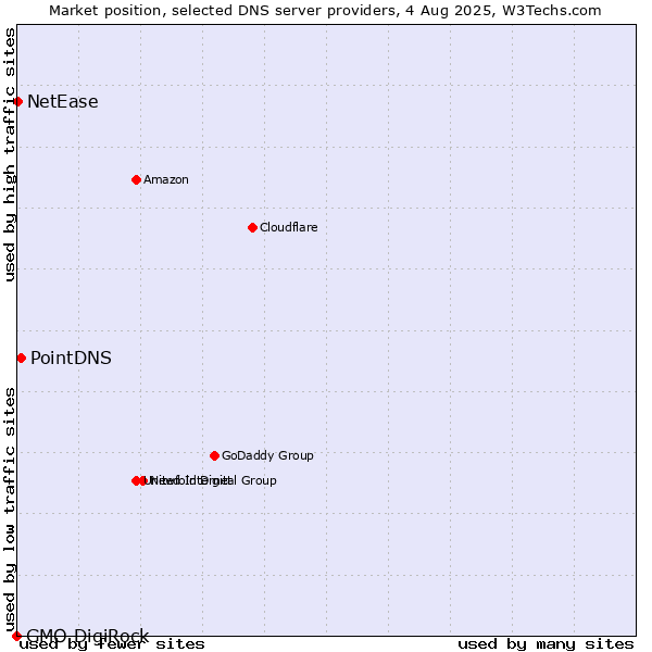 Market position of PointDNS vs. NetEase vs. GMO DigiRock