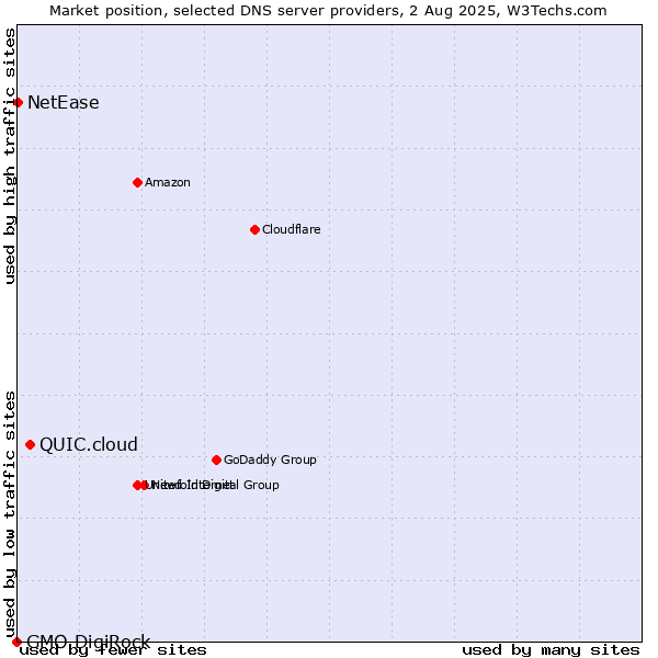 Market position of QUIC.cloud vs. NetEase vs. GMO DigiRock