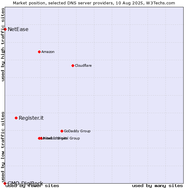 Market position of Register.it vs. NetEase vs. GMO DigiRock
