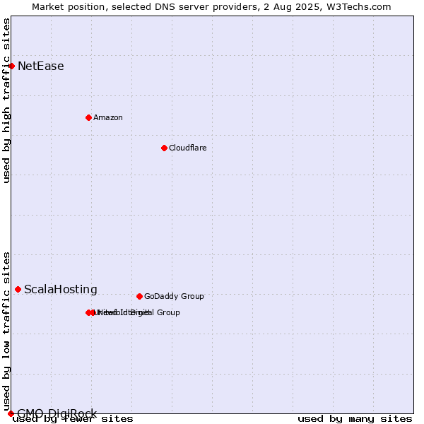 Market position of ScalaHosting vs. NetEase vs. GMO DigiRock