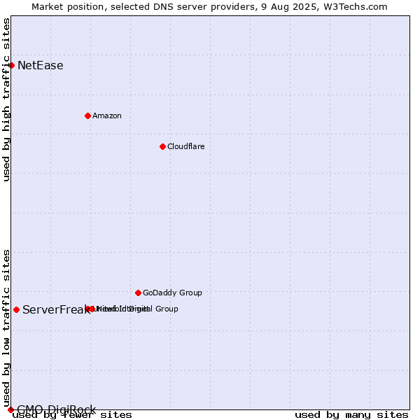 Market position of ServerFreak vs. NetEase vs. GMO DigiRock