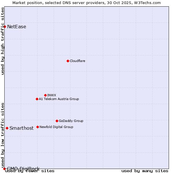 Market position of Smarthost vs. NetEase vs. GMO DigiRock