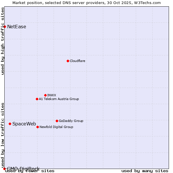 Market position of SpaceWeb vs. NetEase vs. GMO DigiRock