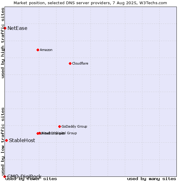 Market position of StableHost vs. NetEase vs. GMO DigiRock